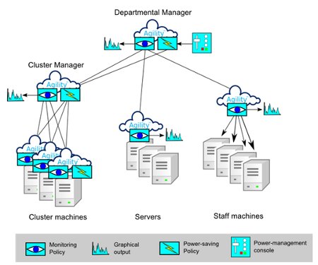 Figure 2: Agility Deployment