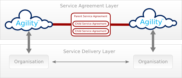 Accountability with Service Agreements