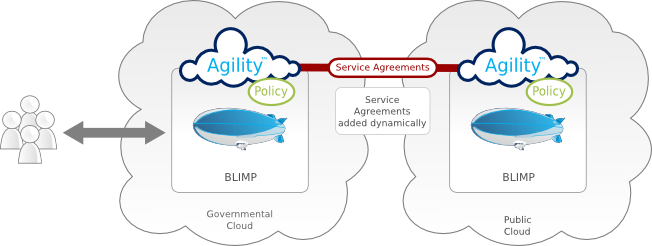 Agility managing BLIMP across multiple clouds